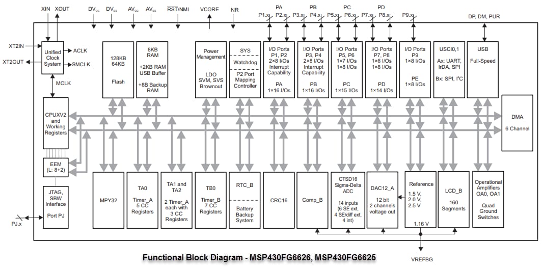 Block Diagram - Texas Instruments MSP430FG662x/642x Mixed Signal Microcontrollers